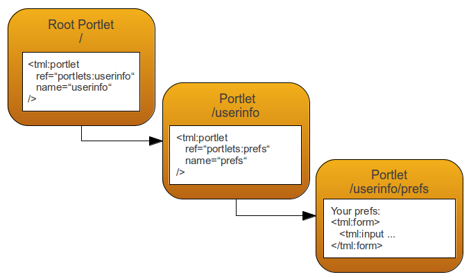portlet-hierarchy.png
